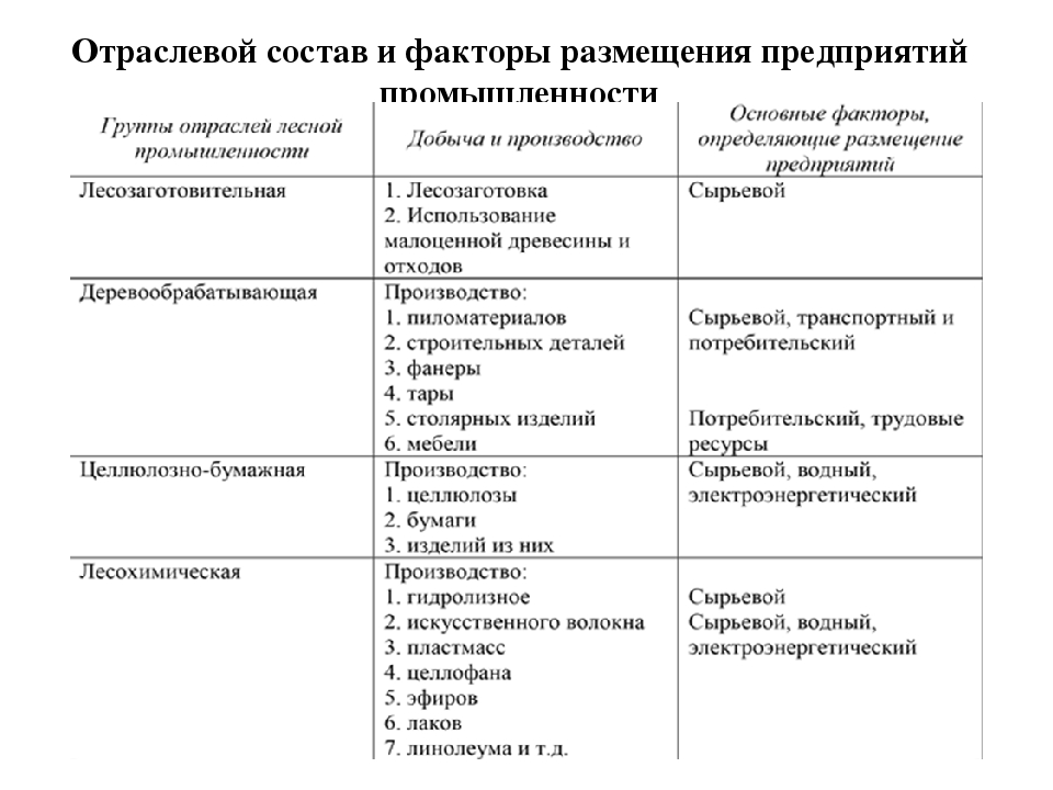 План описания предприятия география 9 класс