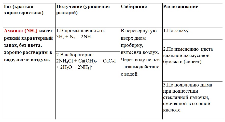 Получение аммиака презентация 11 класс