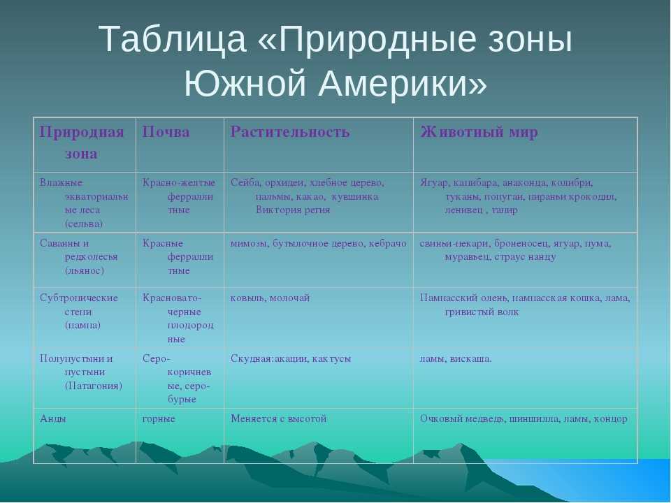 Описание материка северная америка по плану 7 класс география полярная звезда