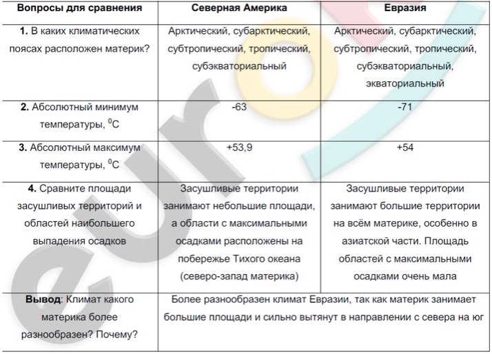 Проведите анализ диаграмм результаты работы оформите в виде таблицы география евразия