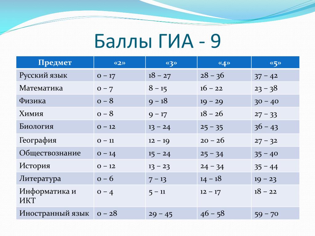 Баллы по проекту в 9 классе