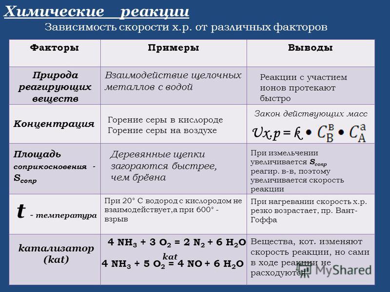 Скорость химических реакций практическая