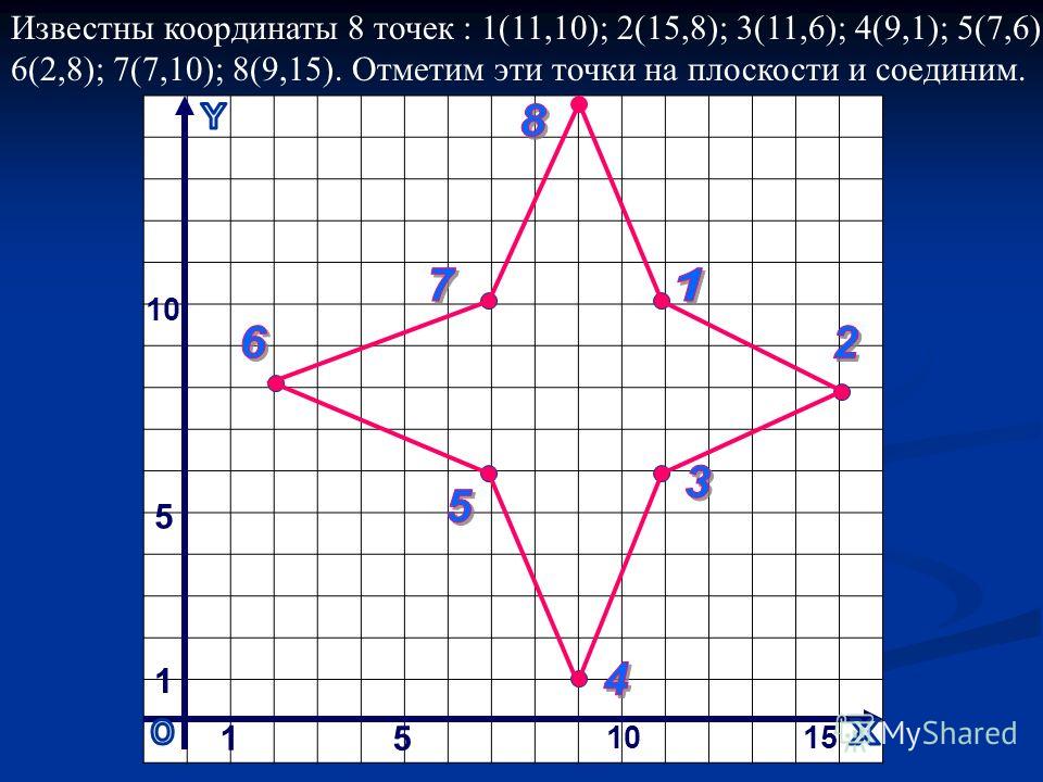 Координаты 1 9 8 7. Метод координат рисунки. Метод координат 5 класс. Рисунок с помощью метода координат. Фигуры из 15 точек на плоскости.