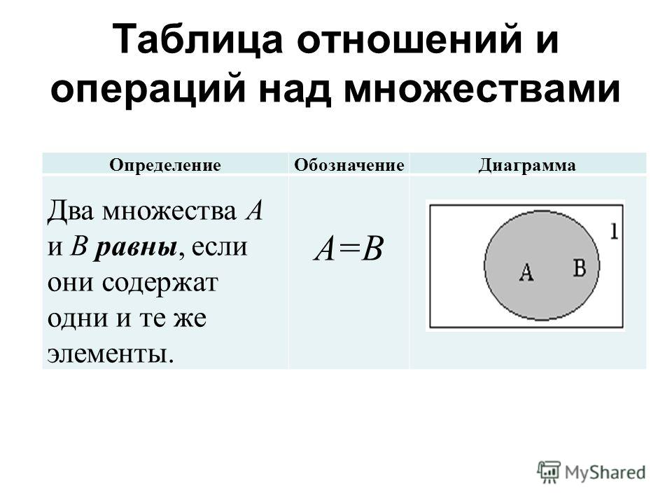 Мощность объединения множеств