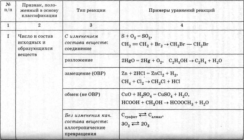 Исходными веществами в химической реакции схема которой. Химия 11 класс классификация хим реакции. Химические реакции классификация химических реакций 11 класс. Классификация химических реакций таблица. Классификация хим реакций таблица.