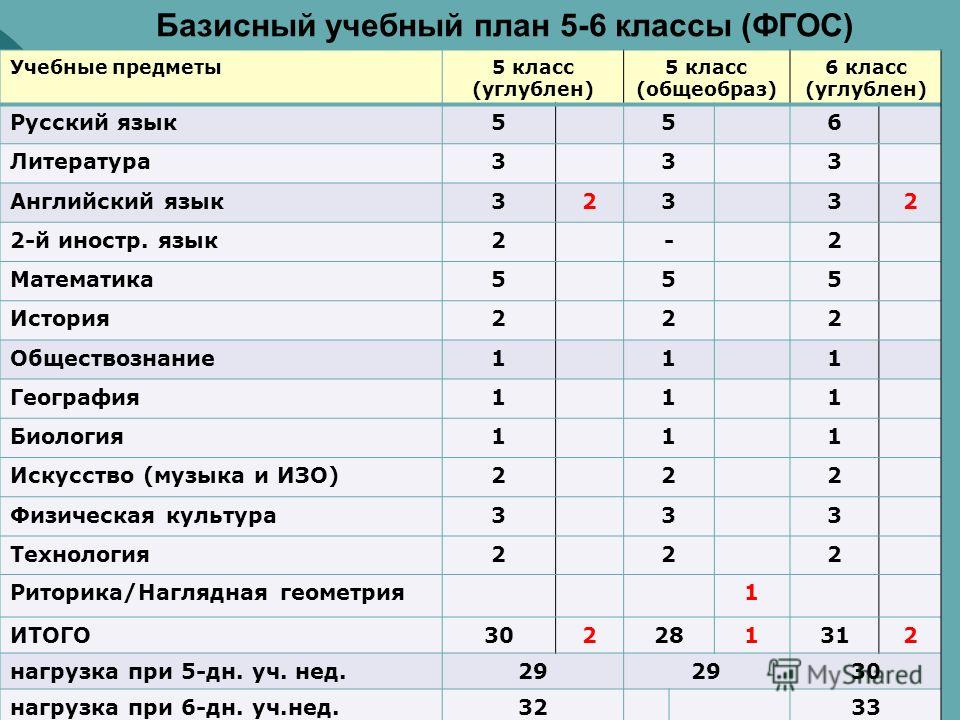 Предметы в 5 классе 2024 школа россии
