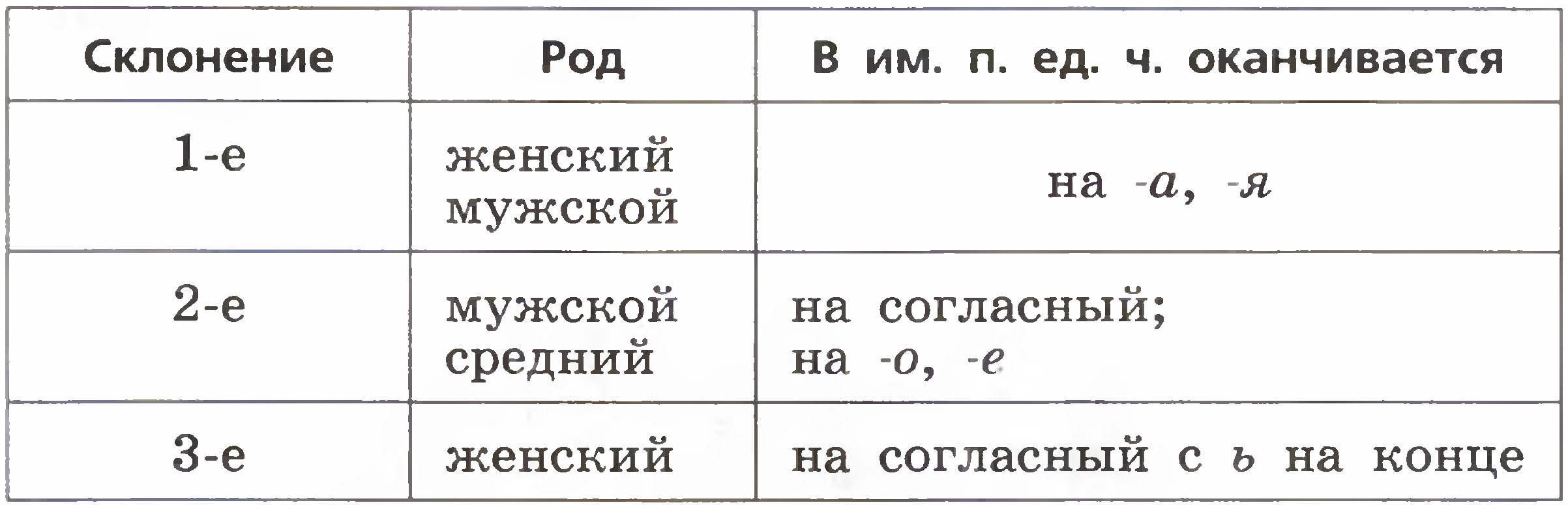 2 склонение существительных 5 класс русский язык. Таблица склонений имён существительных 5 класс. Склонение существительных 5 класс таблица. Таблица склонений 5 класс. Склонения существительных таблица черно белая.