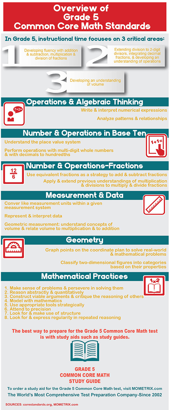 Infographic showing common core standards for grade 5 math