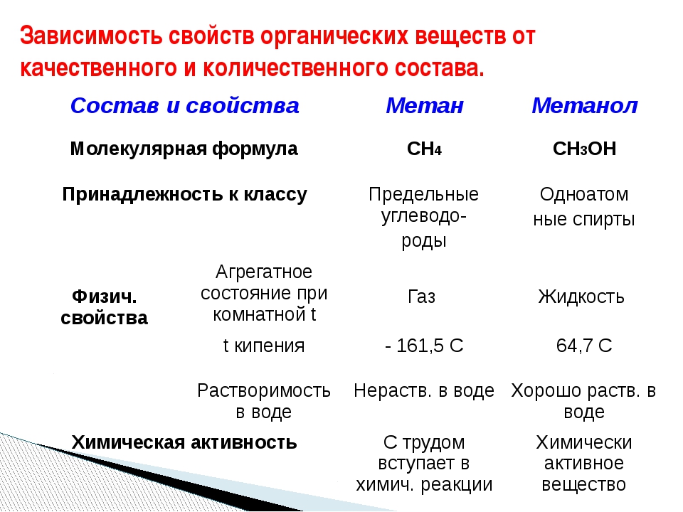 Классы веществ состав свойства. Свойства органических веществ. Свойства органических соединений. Характеристика органических веществ. Свойства органических веществ химия.