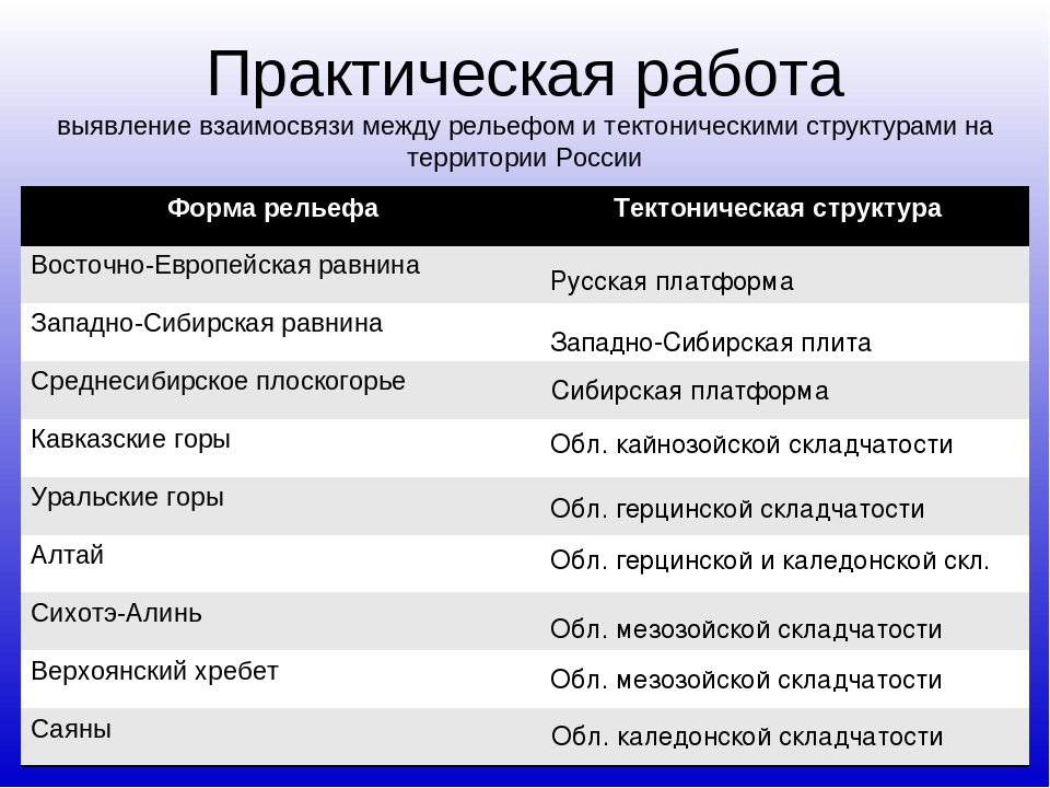 Темы для проектов по географии 8 класс