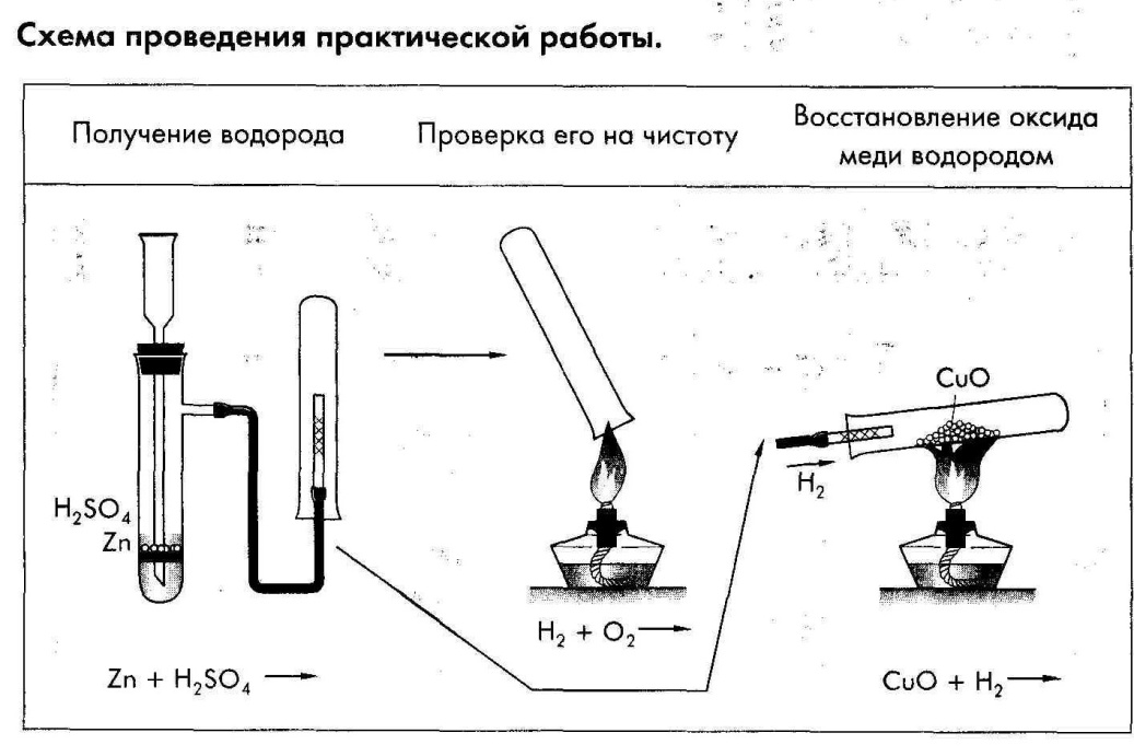 Формула реакции получения водорода. Химический прибор для получения водорода. Схема прибора для получения водорода. Лабораторные методы получения водорода. Схема получения водорода химия 8 класс.