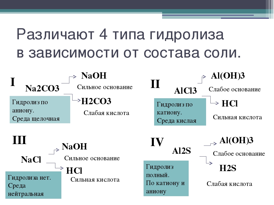 Гидролиз органических и неорганических соединений 11 класс презентация