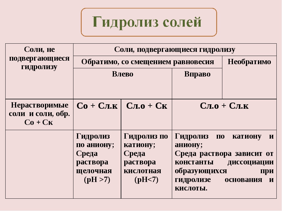 Презентация по химии 11 класс гидролиз габриелян