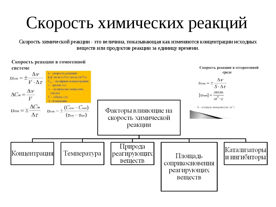 Картинки скорость химической реакции