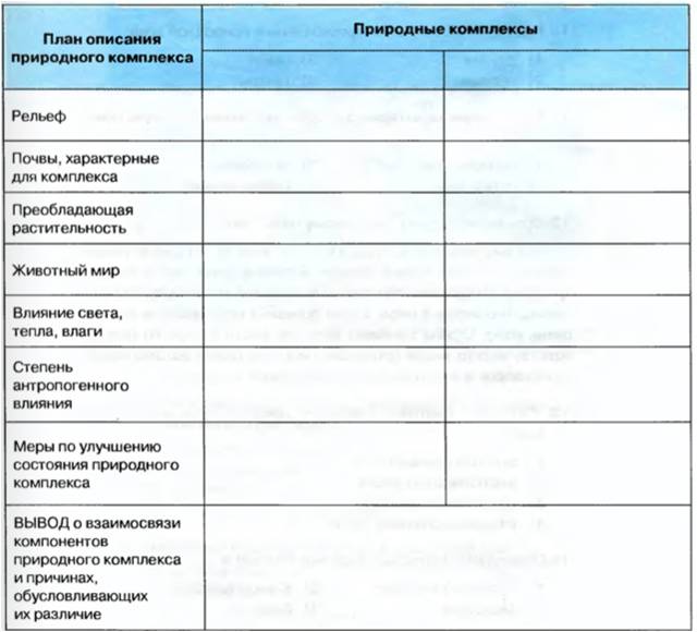 План характеристики природной. Практическая работа таблица по географии. Практические задания по географии. Практические работы по географии класс. Практическое задание по географии 7 класс.