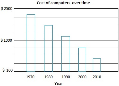 Cost of computers over time
